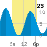 Winter Harbor tide chart for Wednesday, March 23, 2022