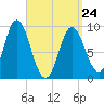 Winter Harbor tide chart for Thursday, March 24, 2022