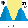 Winter Harbor tide chart for Friday, March 25, 2022