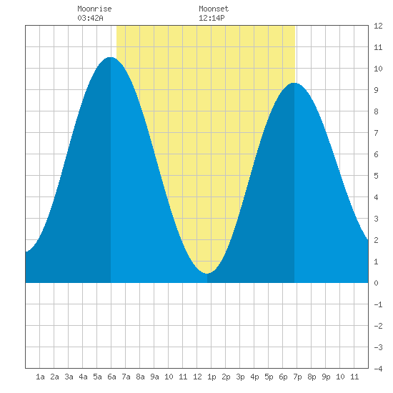 Winter Harbor tide chart for Saturday, March 26, 2022