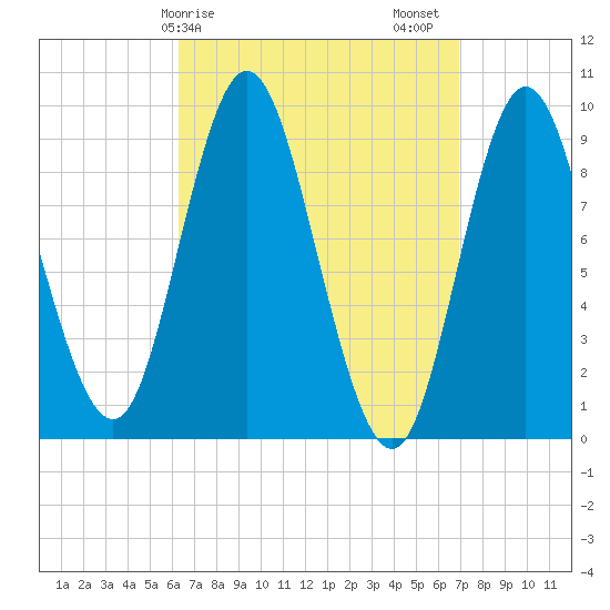 Winter Harbor tide chart for Tuesday, March 29, 2022