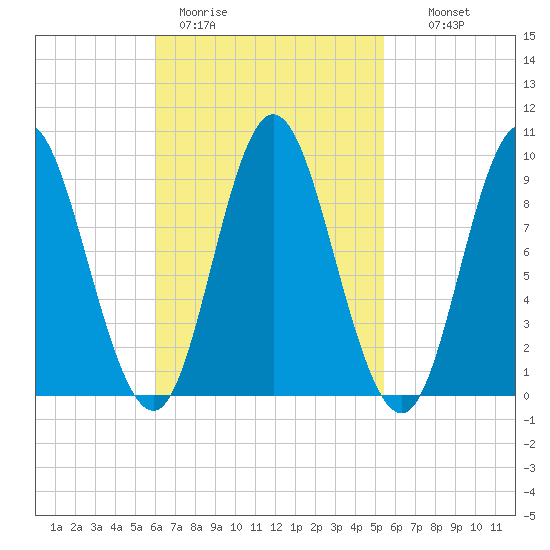 Winter Harbor tide chart for Friday, March 4, 2022