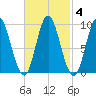 Winter Harbor tide chart for Friday, March 4, 2022