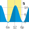 Winter Harbor tide chart for Saturday, March 5, 2022