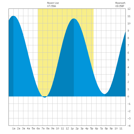 Winter Harbor tide chart for Sunday, March 6, 2022