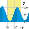 Winter Harbor tide chart for Monday, March 7, 2022