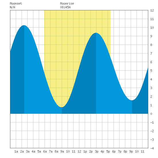 Winter Harbor tide chart for Tuesday, March 8, 2022