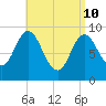Winter Harbor tide chart for Sunday, April 10, 2022