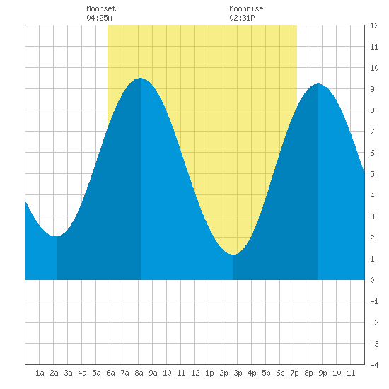 Winter Harbor tide chart for Tuesday, April 12, 2022