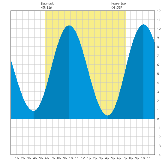 Winter Harbor tide chart for Thursday, April 14, 2022