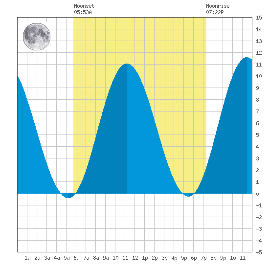 Winter Harbor tide chart for Saturday, April 16, 2022