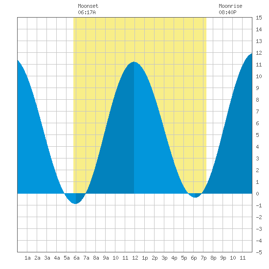 Winter Harbor tide chart for Sunday, April 17, 2022