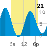 Winter Harbor tide chart for Thursday, April 21, 2022