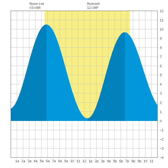 Winter Harbor tide chart for Sunday, April 24, 2022