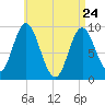 Winter Harbor tide chart for Sunday, April 24, 2022