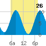Winter Harbor tide chart for Tuesday, April 26, 2022