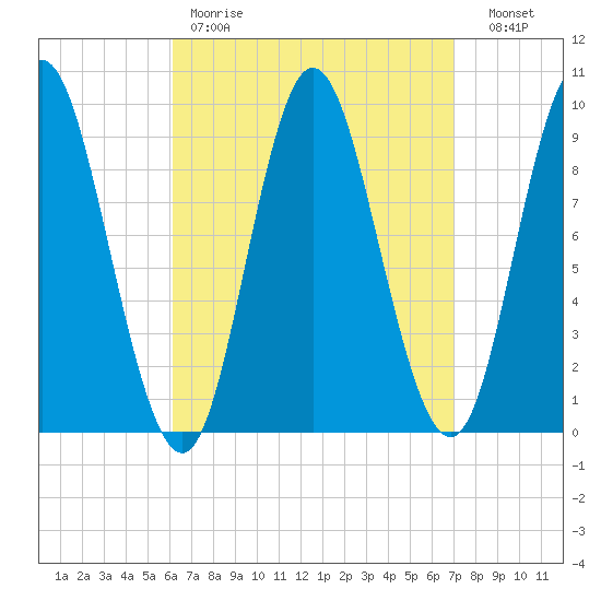Winter Harbor tide chart for Saturday, April 2, 2022