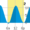 Winter Harbor tide chart for Saturday, April 2, 2022