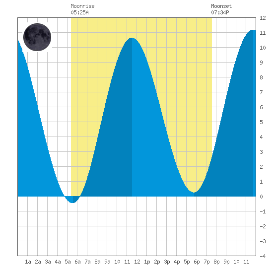 Winter Harbor tide chart for Saturday, April 30, 2022