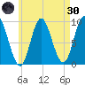 Winter Harbor tide chart for Saturday, April 30, 2022