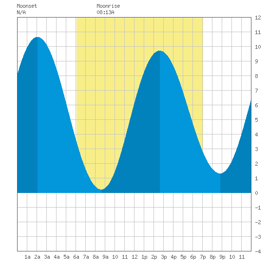 Winter Harbor tide chart for Tuesday, April 5, 2022