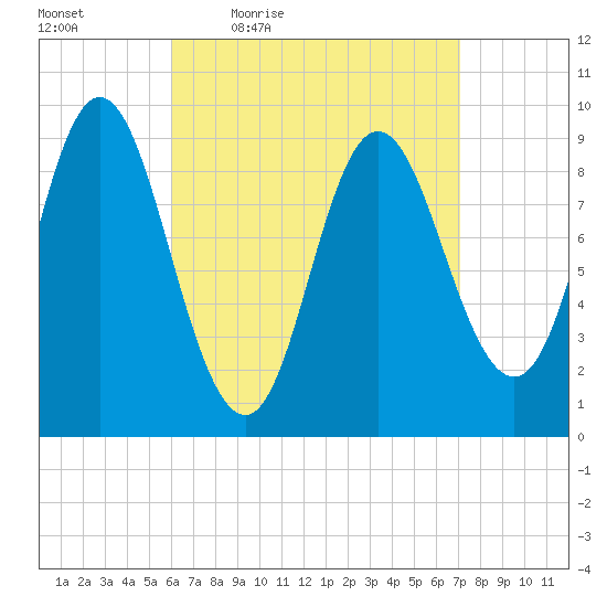 Winter Harbor tide chart for Wednesday, April 6, 2022