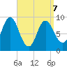 Winter Harbor tide chart for Thursday, April 7, 2022