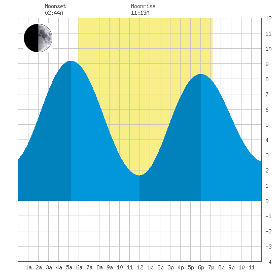 Winter Harbor tide chart for Saturday, April 9, 2022