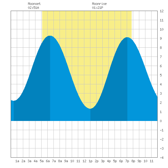 Winter Harbor tide chart for Tuesday, May 10, 2022