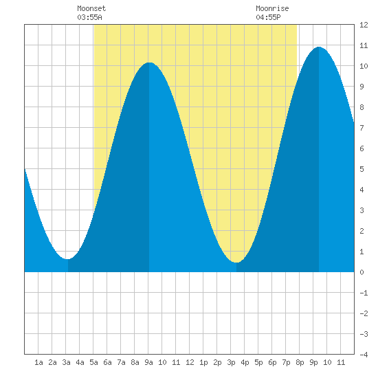 Winter Harbor tide chart for Friday, May 13, 2022