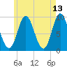 Winter Harbor tide chart for Friday, May 13, 2022