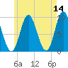 Winter Harbor tide chart for Saturday, May 14, 2022