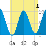 Winter Harbor tide chart for Sunday, May 1, 2022