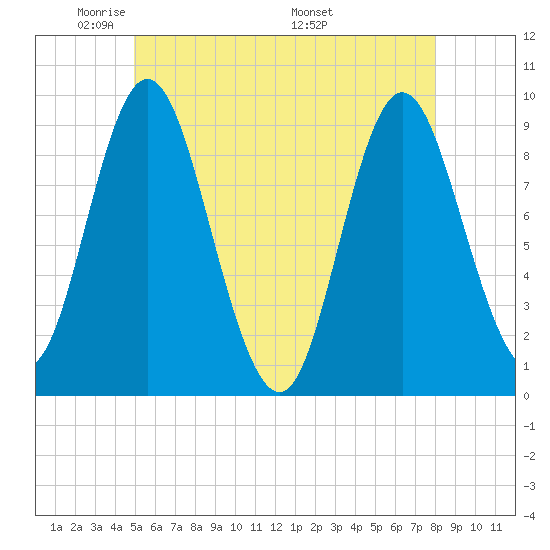 Winter Harbor tide chart for Monday, May 23, 2022