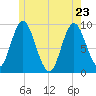 Winter Harbor tide chart for Monday, May 23, 2022