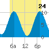 Winter Harbor tide chart for Tuesday, May 24, 2022