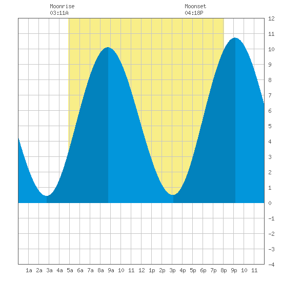 Winter Harbor tide chart for Thursday, May 26, 2022