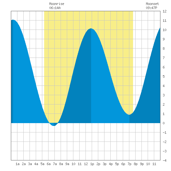 Winter Harbor tide chart for Monday, May 2, 2022