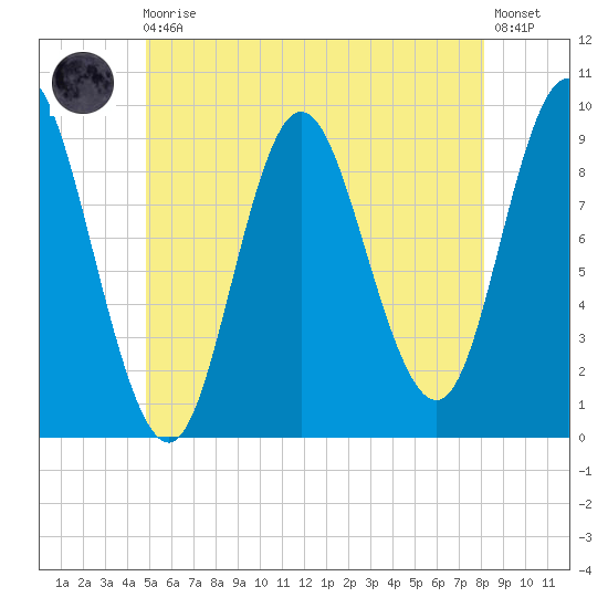 Winter Harbor tide chart for Monday, May 30, 2022