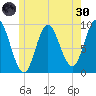 Winter Harbor tide chart for Monday, May 30, 2022