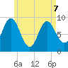 Winter Harbor tide chart for Saturday, May 7, 2022