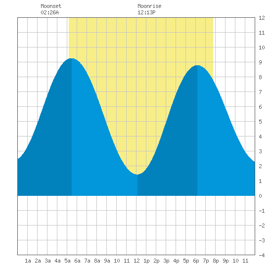 Winter Harbor tide chart for Monday, May 9, 2022