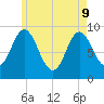 Winter Harbor tide chart for Monday, May 9, 2022