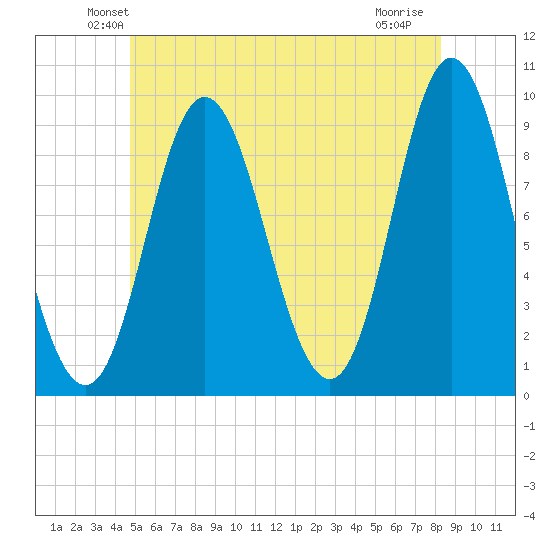 Winter Harbor tide chart for Saturday, June 11, 2022