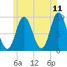 Winter Harbor tide chart for Saturday, June 11, 2022