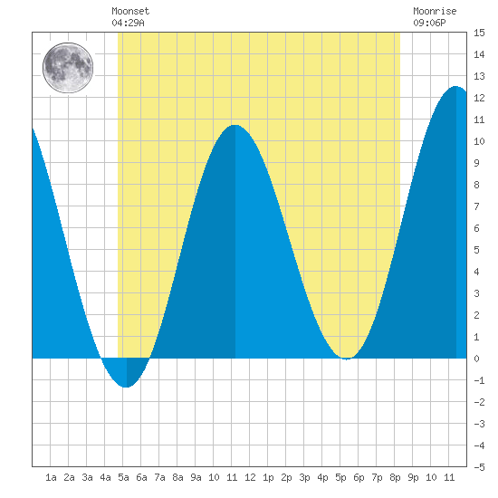 Winter Harbor tide chart for Tuesday, June 14, 2022