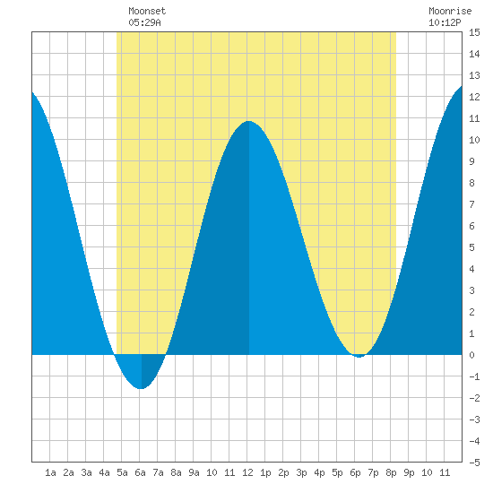 Winter Harbor tide chart for Wednesday, June 15, 2022