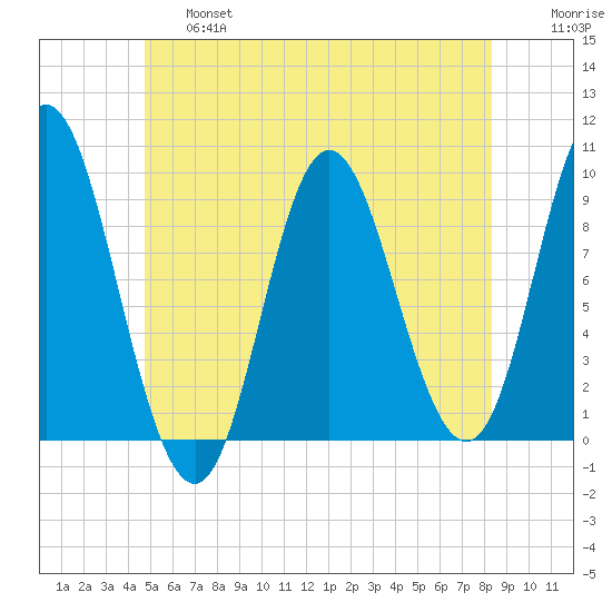 Winter Harbor tide chart for Thursday, June 16, 2022
