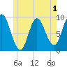 Winter Harbor tide chart for Wednesday, June 1, 2022