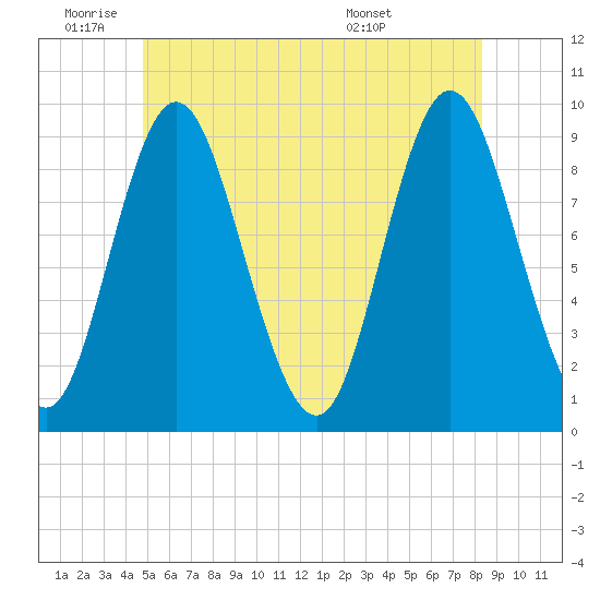Winter Harbor tide chart for Wednesday, June 22, 2022